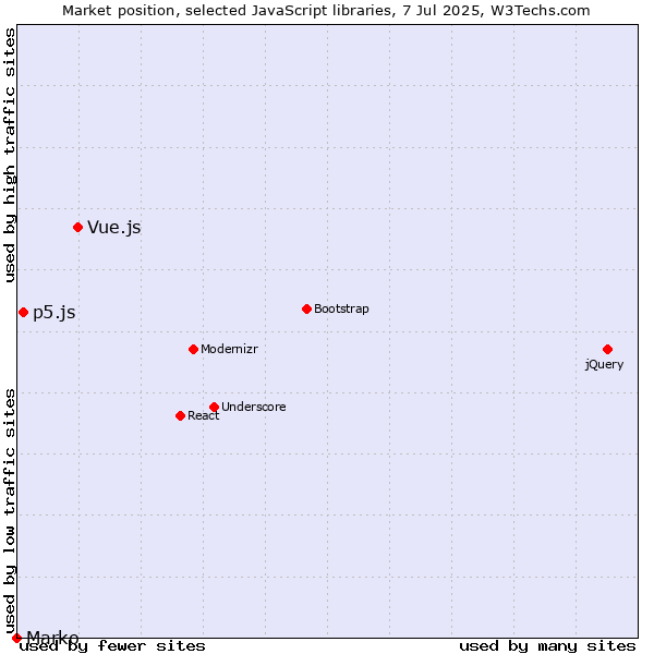 Market position of Vue.js vs. p5.js vs. Marko