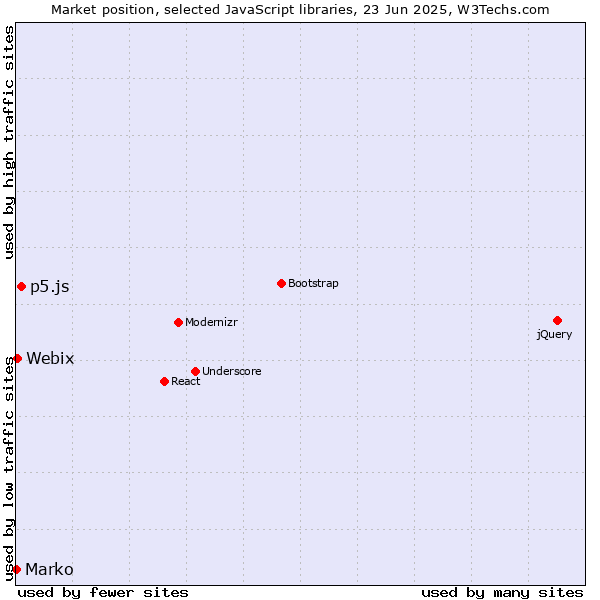 Market position of p5.js vs. Webix vs. Marko