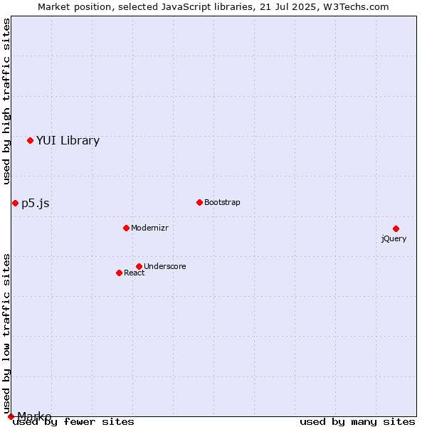 Market position of YUI Library vs. p5.js vs. Marko