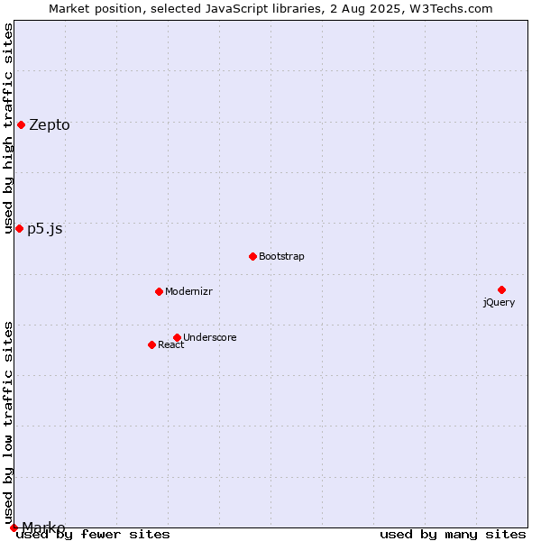 Market position of Zepto vs. p5.js vs. Marko