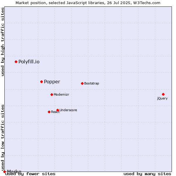 Market position of Popper vs. Polyfill.io vs. Marko