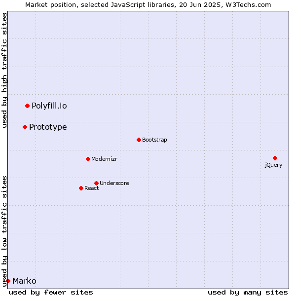 Market position of Polyfill.io vs. Prototype vs. Marko