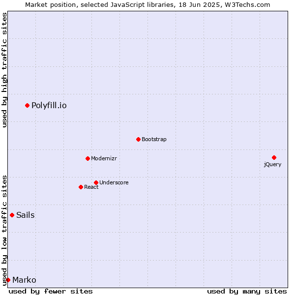 Market position of Polyfill.io vs. Sails vs. Marko