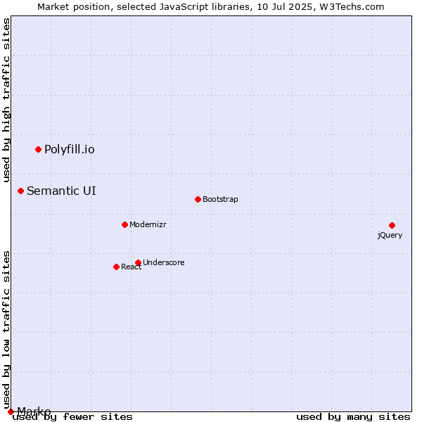 Market position of Polyfill.io vs. Semantic UI vs. Marko