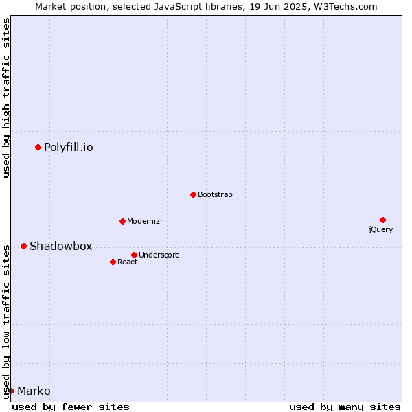Market position of Polyfill.io vs. Shadowbox vs. Marko