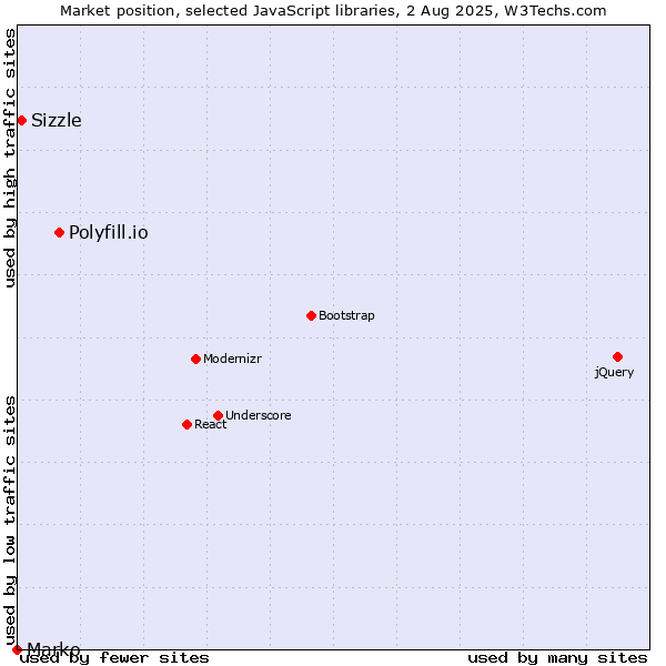 Market position of Polyfill.io vs. Sizzle vs. Marko