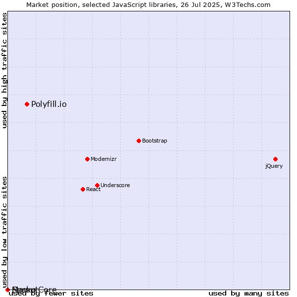 Market position of Polyfill.io vs. Marko vs. SproutCore