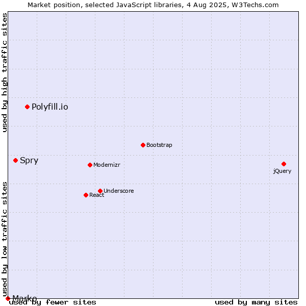 Market position of Polyfill.io vs. Spry vs. Marko