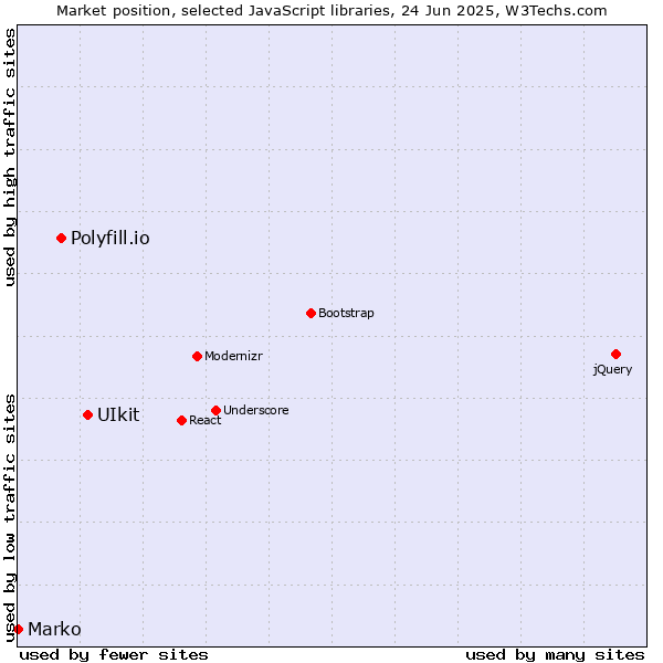 Market position of UIkit vs. Polyfill.io vs. Marko
