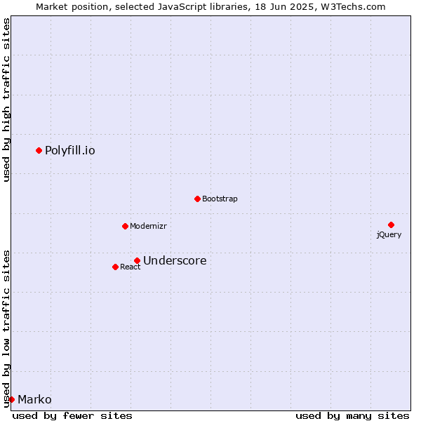 Market position of Underscore vs. Polyfill.io vs. Marko