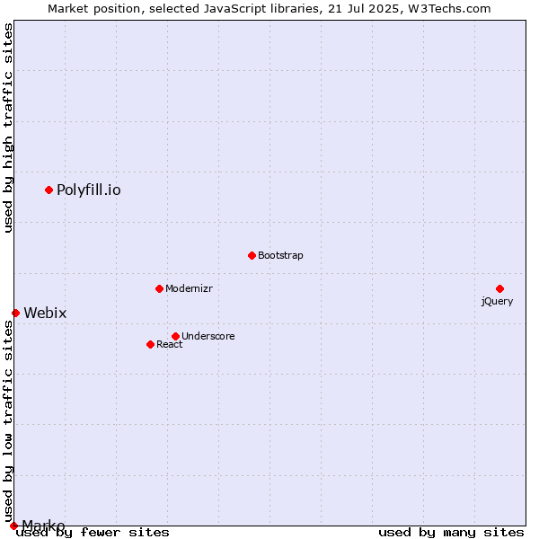 Market position of Polyfill.io vs. Webix vs. Marko