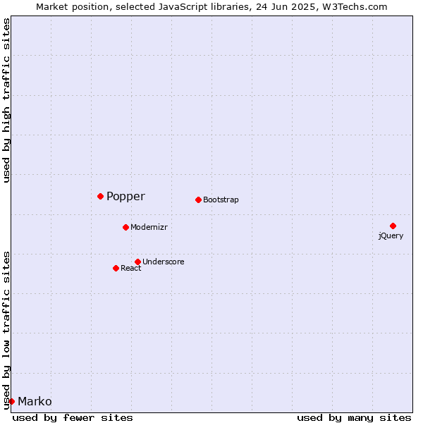 Market position of Popper vs. Marko