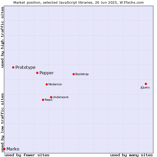 Market position of Popper vs. Prototype vs. Marko