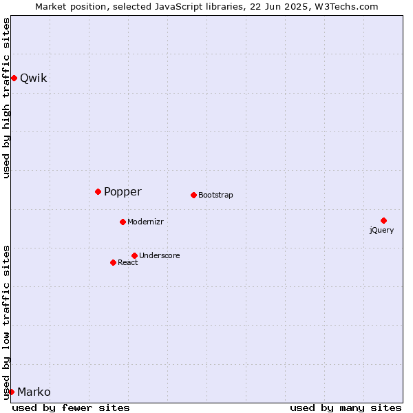 Market position of Popper vs. Qwik vs. Marko