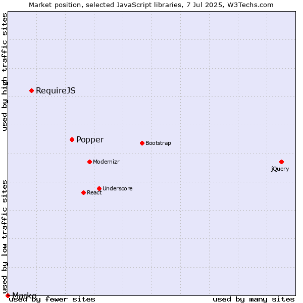 Market position of Popper vs. RequireJS vs. Marko