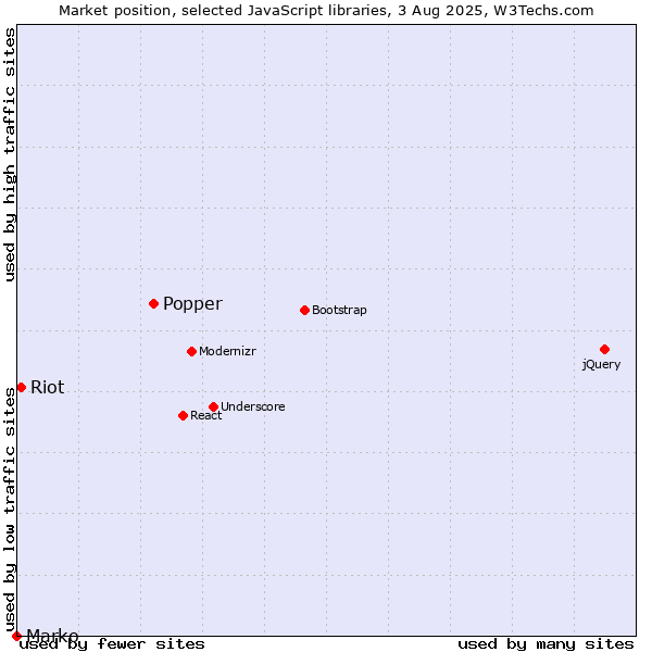Market position of Popper vs. Riot vs. Marko