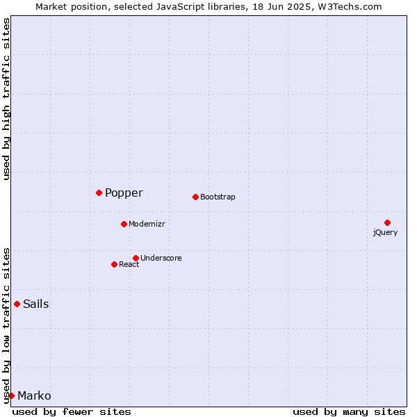 Market position of Popper vs. Sails vs. Marko