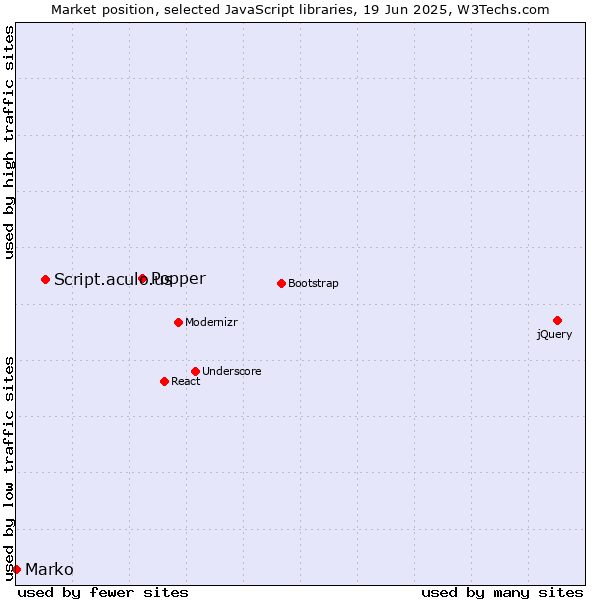 Market position of Popper vs. Script.aculo.us vs. Marko
