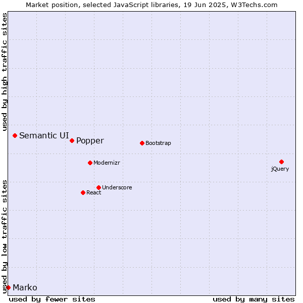 Market position of Popper vs. Semantic UI vs. Marko