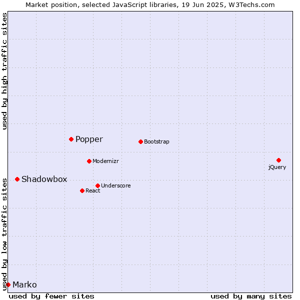 Market position of Popper vs. Shadowbox vs. Marko