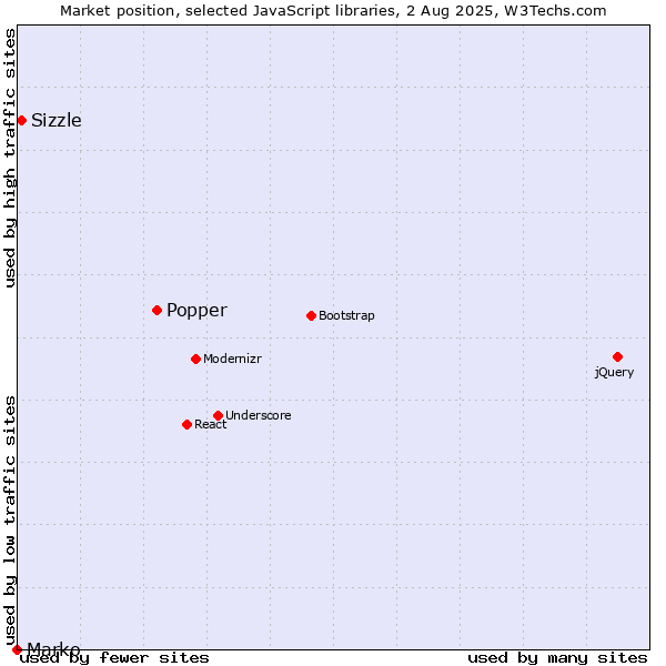 Market position of Popper vs. Sizzle vs. Marko