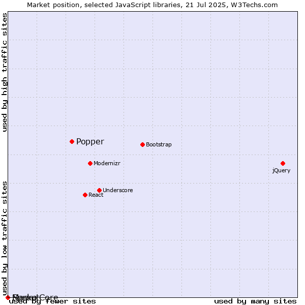 Market position of Popper vs. Marko vs. SproutCore