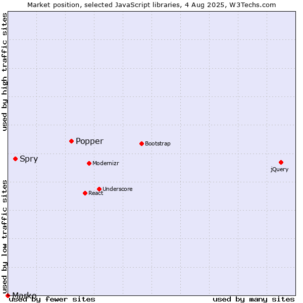 Market position of Popper vs. Spry vs. Marko