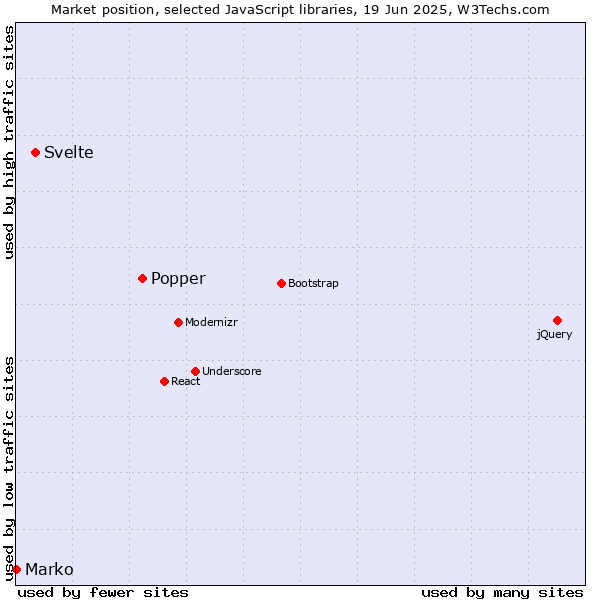 Market position of Popper vs. Svelte vs. Marko
