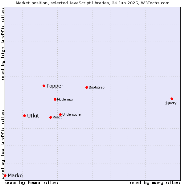 Market position of Popper vs. UIkit vs. Marko