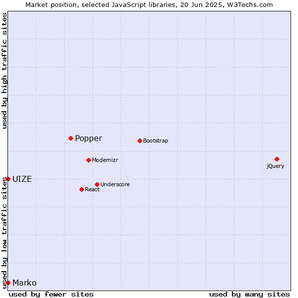 Market position of Popper vs. Marko vs. UIZE