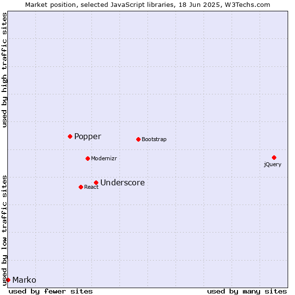Market position of Underscore vs. Popper vs. Marko