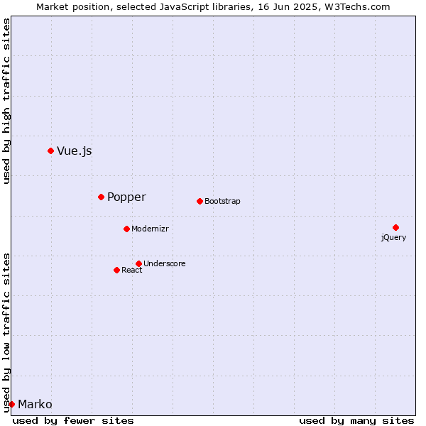 Market position of Popper vs. Vue.js vs. Marko