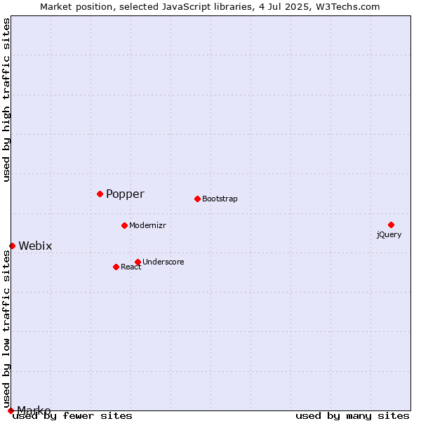Market position of Popper vs. Webix vs. Marko