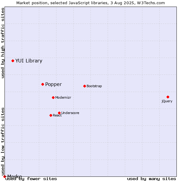 Market position of Popper vs. YUI Library vs. Marko