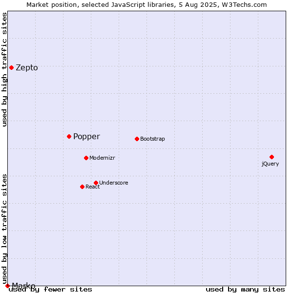 Market position of Popper vs. Zepto vs. Marko