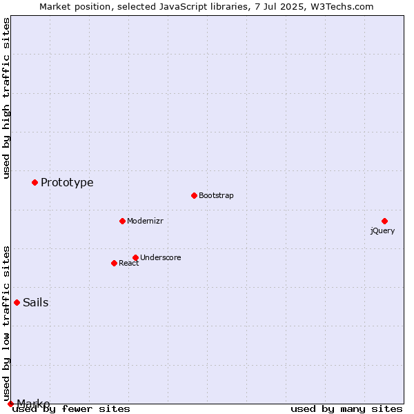 Market position of Prototype vs. Sails vs. Marko