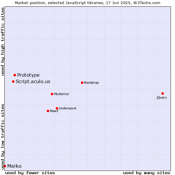 Market position of Prototype vs. Script.aculo.us vs. Marko