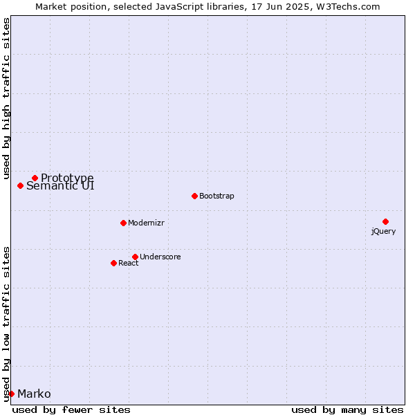 Market position of Prototype vs. Semantic UI vs. Marko