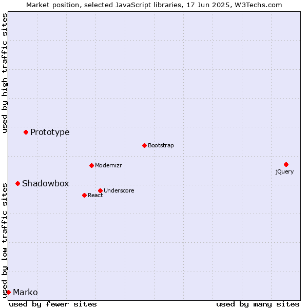 Market position of Prototype vs. Shadowbox vs. Marko