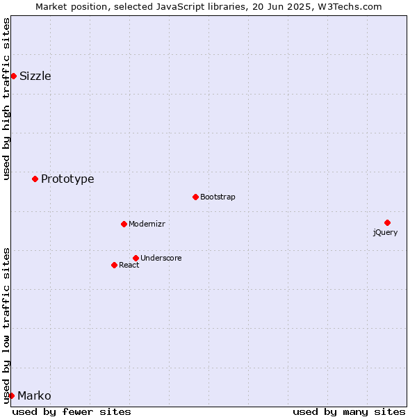 Market position of Prototype vs. Sizzle vs. Marko