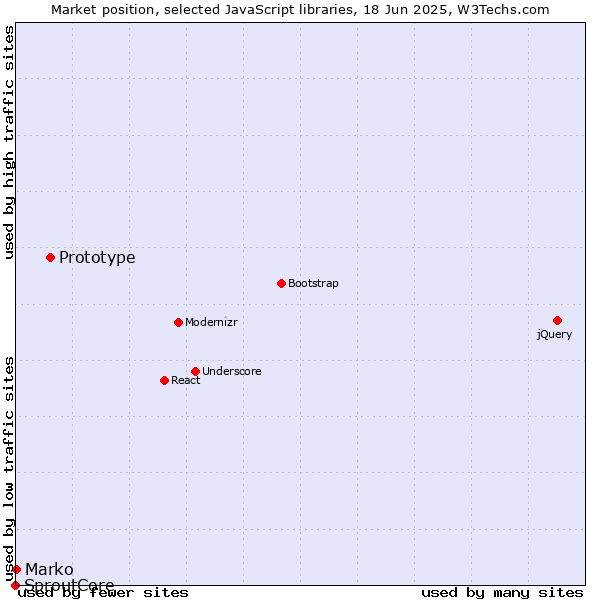 Market position of Prototype vs. Marko vs. SproutCore