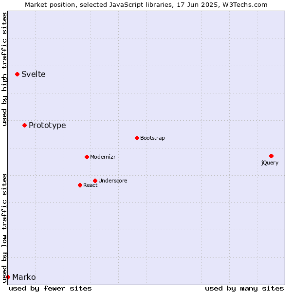 Market position of Prototype vs. Svelte vs. Marko