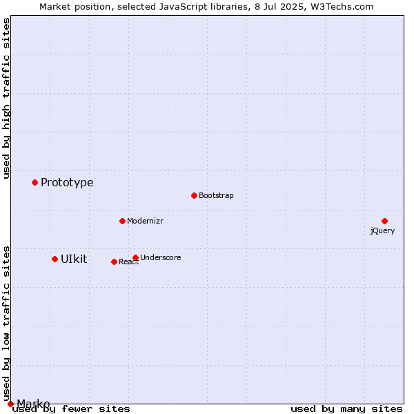 Market position of UIkit vs. Prototype vs. Marko