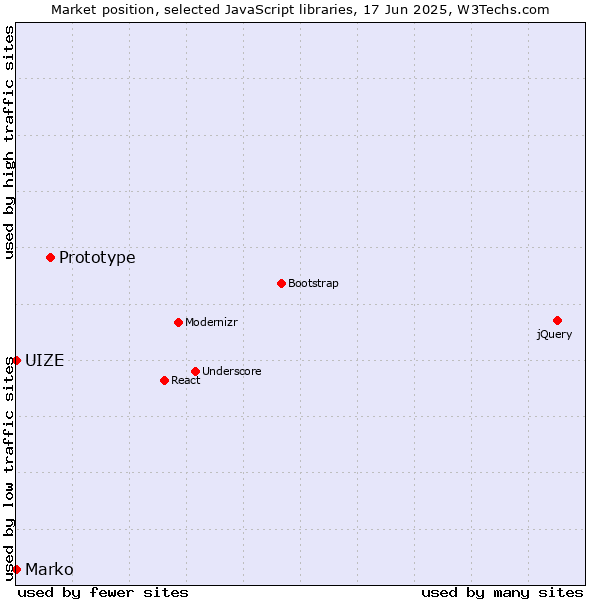 Market position of Prototype vs. Marko vs. UIZE