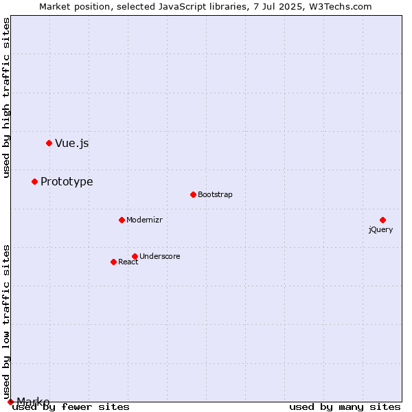 Market position of Vue.js vs. Prototype vs. Marko
