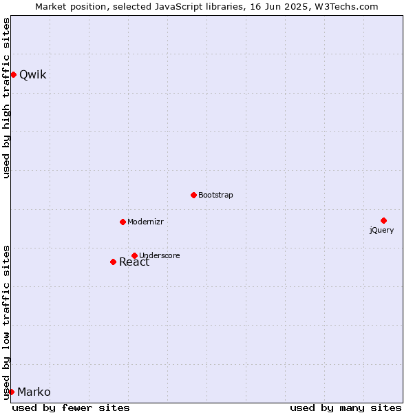 Market position of React vs. Qwik vs. Marko