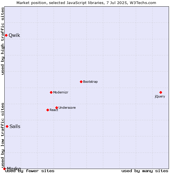 Market position of Sails vs. Qwik vs. Marko