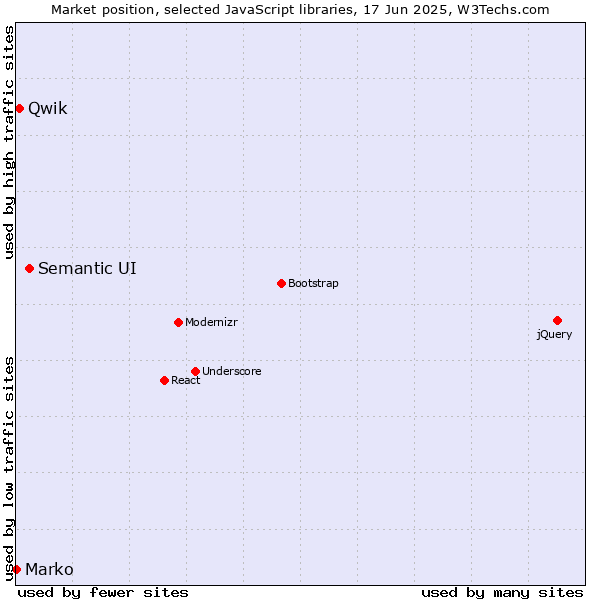 Market position of Semantic UI vs. Qwik vs. Marko