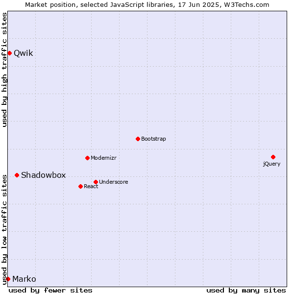 Market position of Shadowbox vs. Qwik vs. Marko