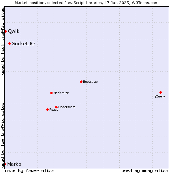 Market position of Socket.IO vs. Qwik vs. Marko